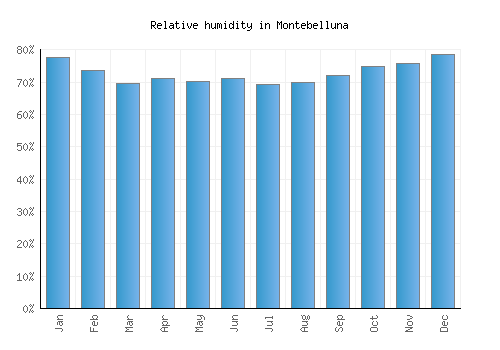 Montebelluna relative humidity averages