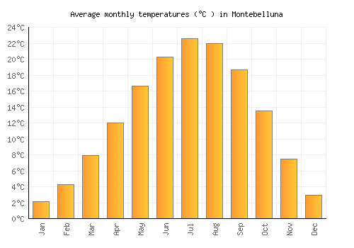 Montebelluna average temperature chart (Celsius)