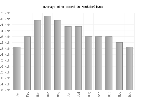 Montebelluna average winspeed by month (km/h)