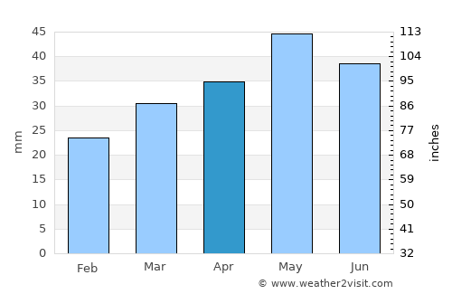 Montecanal average rain in April