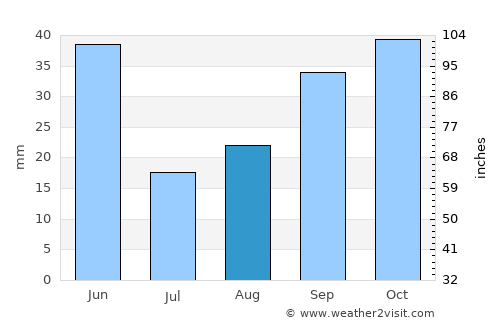 Montecanal average rain in August