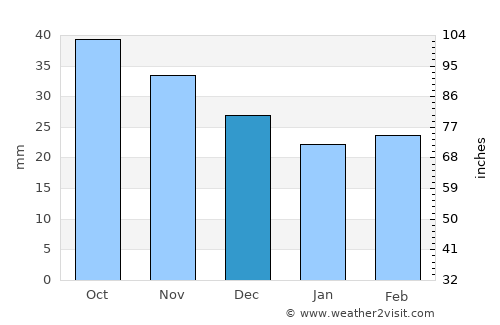 Montecanal average rain in December