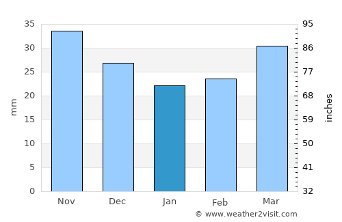 Montecanal average rain in January