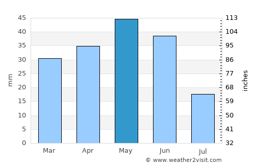 Montecanal average rain in May