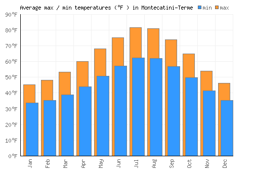 Montecatini-Terme average minimum / maximum temperatures (Fahrenheit)