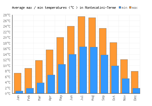 Montecatini-Terme average minimum / maximum temperatures (Celsius)