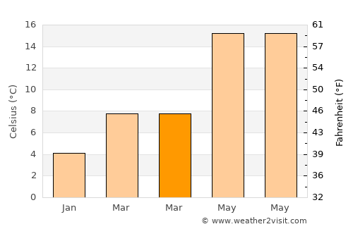 Montecatini-Terme average temperature in March