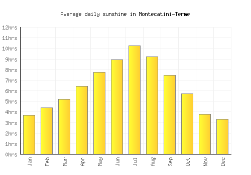 Montecatini-Terme average daily sunshine chart