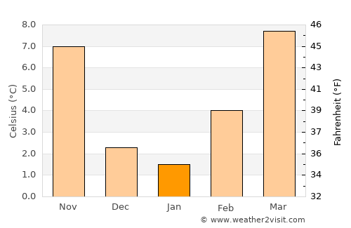 Montecchio Maggiore average temperature in January
