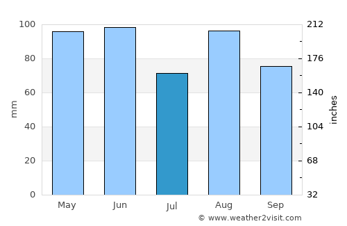 Montecchio Maggiore average rain in July
