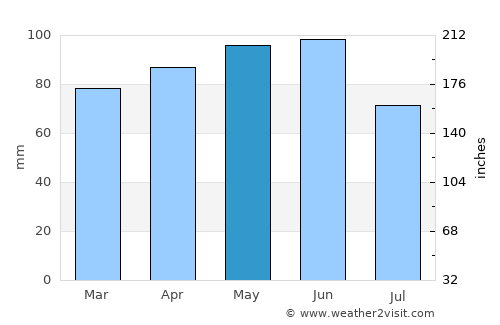Montecchio Maggiore average rain in May