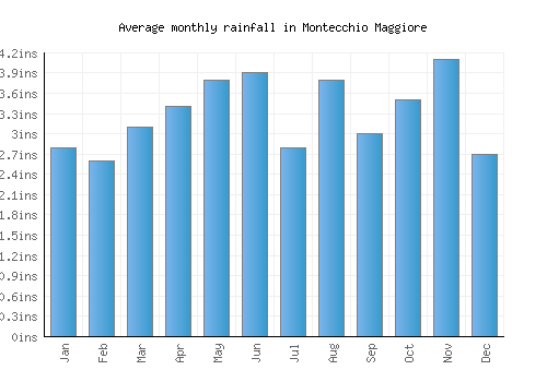 Montecchio Maggiore monthly rainfall chart (inches)
