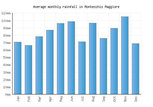 Montecchio Maggiore monthly rainfall chart (mm)