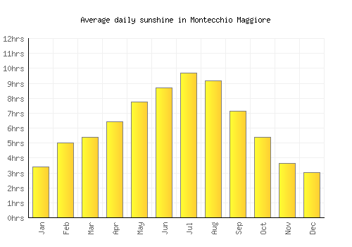Montecchio Maggiore average daily sunshine chart