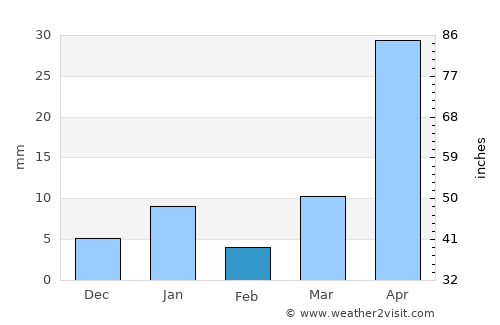Montecillo average rain in February