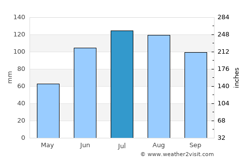 Montecillo average rain in July