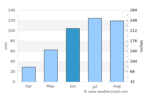 Montecillo average rain in June