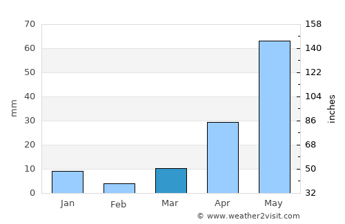 Montecillo average rain in March