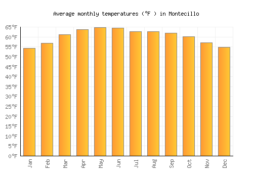 Montecillo average temperature chart (Fahrenheit)