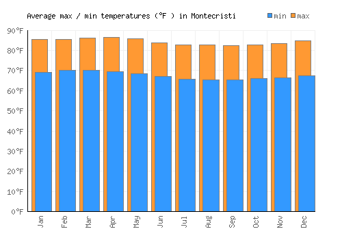Montecristi average minimum / maximum temperatures (Fahrenheit)