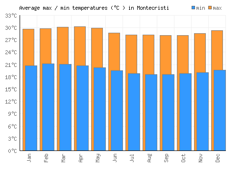 Montecristi average minimum / maximum temperatures (Celsius)
