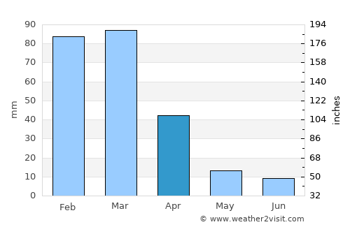 Montecristi average rain in April