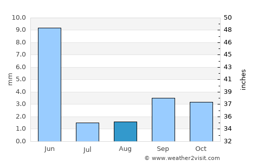 Montecristi average rain in August