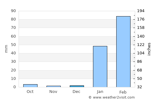 Montecristi average rain in December