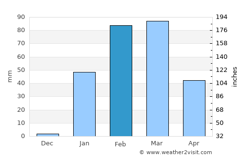 Montecristi average rain in February