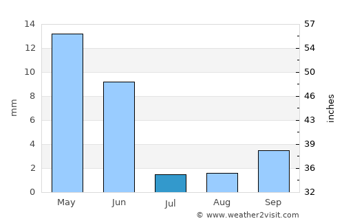 Montecristi average rain in July