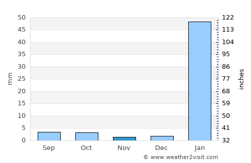 Montecristi average rain in November