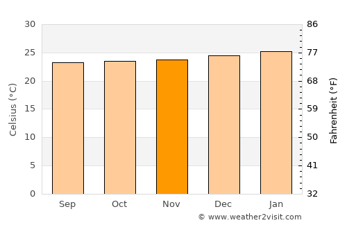 Montecristi average temperature in November