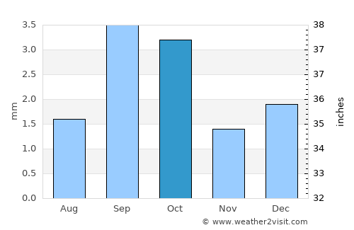 Montecristi average rain in October