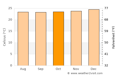 Montecristi average temperature in October