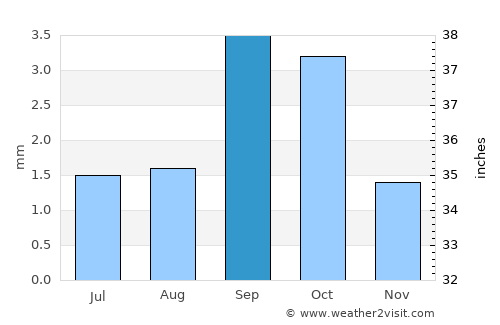 Montecristi average rain in September