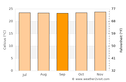 Montecristi average temperature in September