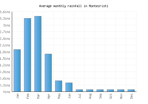 Montecristi monthly rainfall chart (inches)