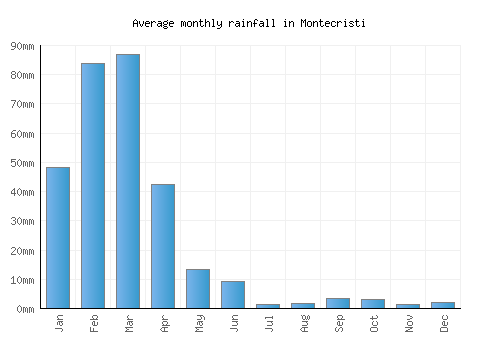 Montecristi monthly rainfall chart (mm)