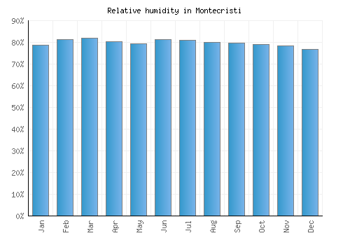 Montecristi relative humidity averages