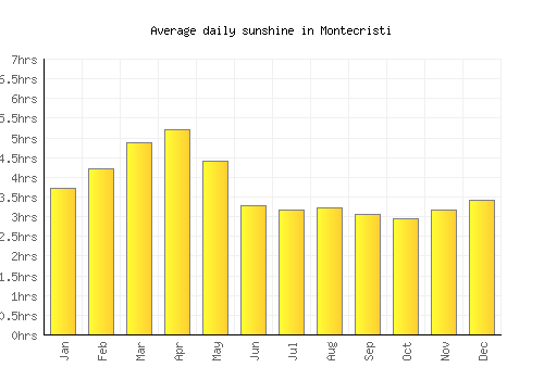 Montecristi average daily sunshine chart