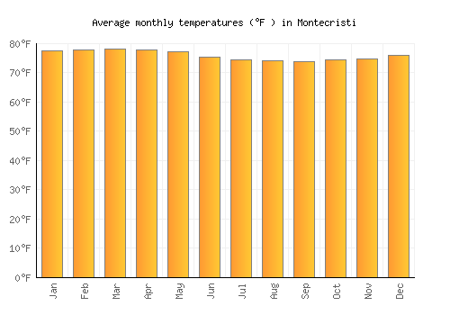 Montecristi average temperature chart (Fahrenheit)