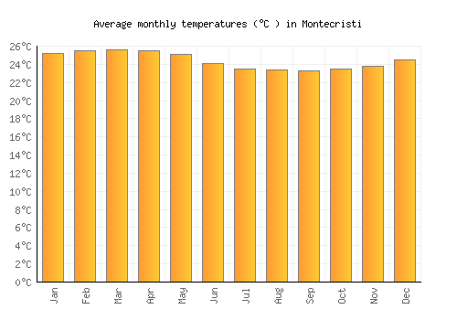 Montecristi average temperature chart (Celsius)