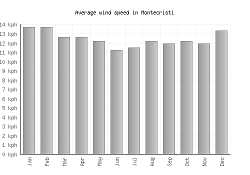 Montecristi average winspeed by month (km/h)