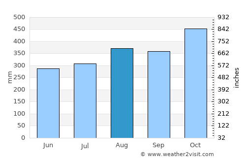 Montecristo average rain in August