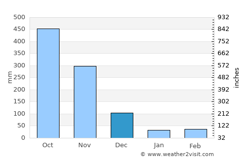 Montecristo average rain in December