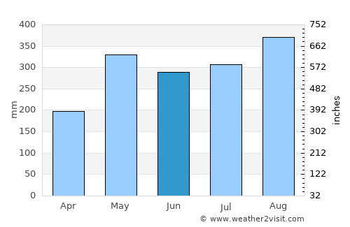 Montecristo average rain in June