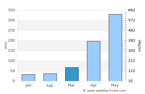 Montecristo average rain in March