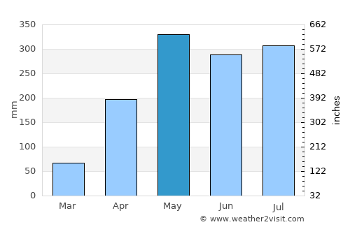 Montecristo average rain in May