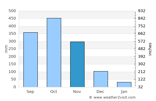 Montecristo average rain in November