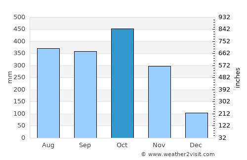 Montecristo average rain in October